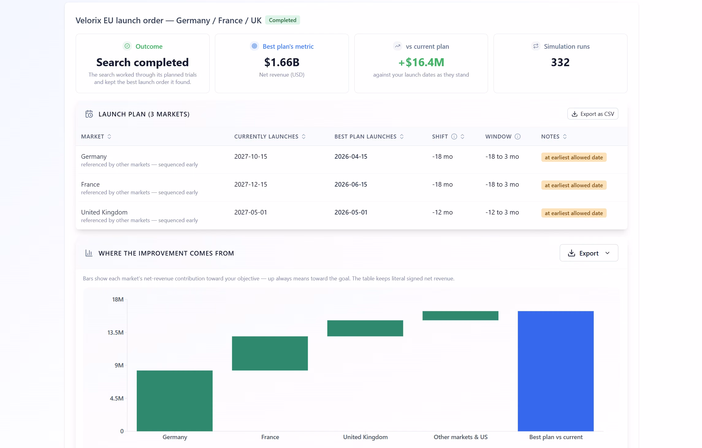SyMAP Optimizer Studio: driver waterfall attribution for the winning strategy